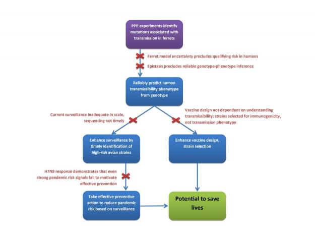Dual-use flow chart. Logical structure of the potential lifesaving benefits of PPP experiments, required intermediate steps to achieve those benefits (blue boxes), and key obstacles to achieving those steps highlighted in our original paper (red text). Courtesy Marc Lipsitch, 2014.